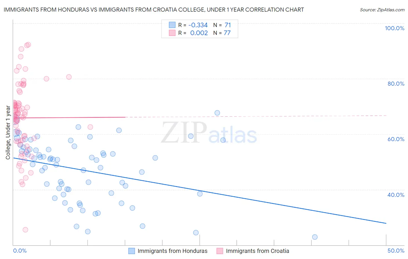 Immigrants from Honduras vs Immigrants from Croatia College, Under 1 year