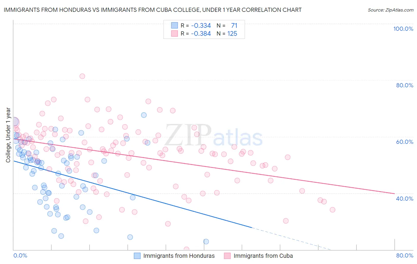 Immigrants from Honduras vs Immigrants from Cuba College, Under 1 year