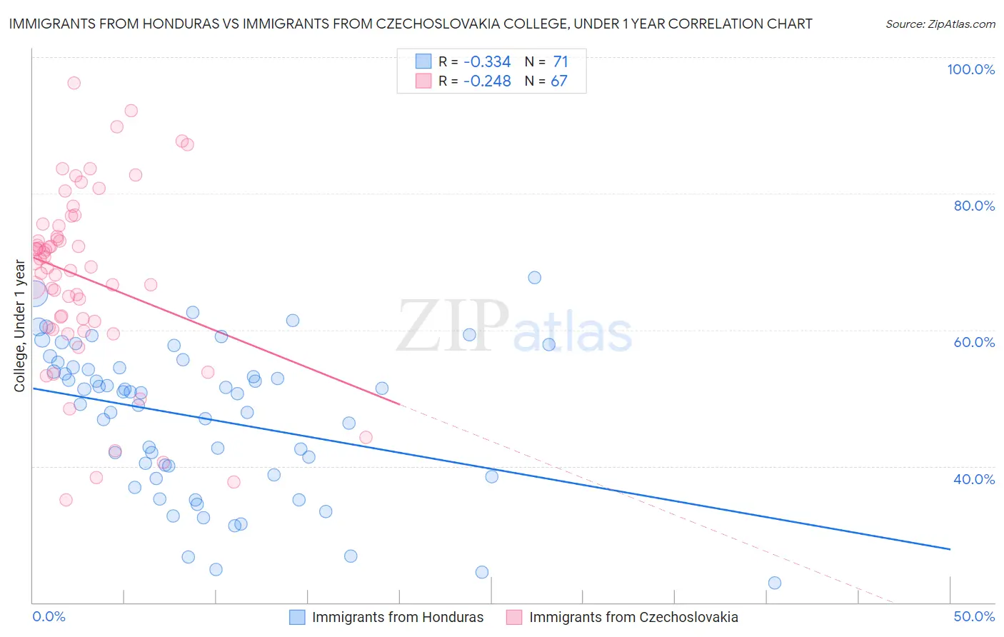 Immigrants from Honduras vs Immigrants from Czechoslovakia College, Under 1 year
