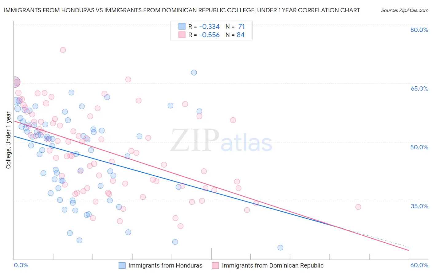 Immigrants from Honduras vs Immigrants from Dominican Republic College, Under 1 year