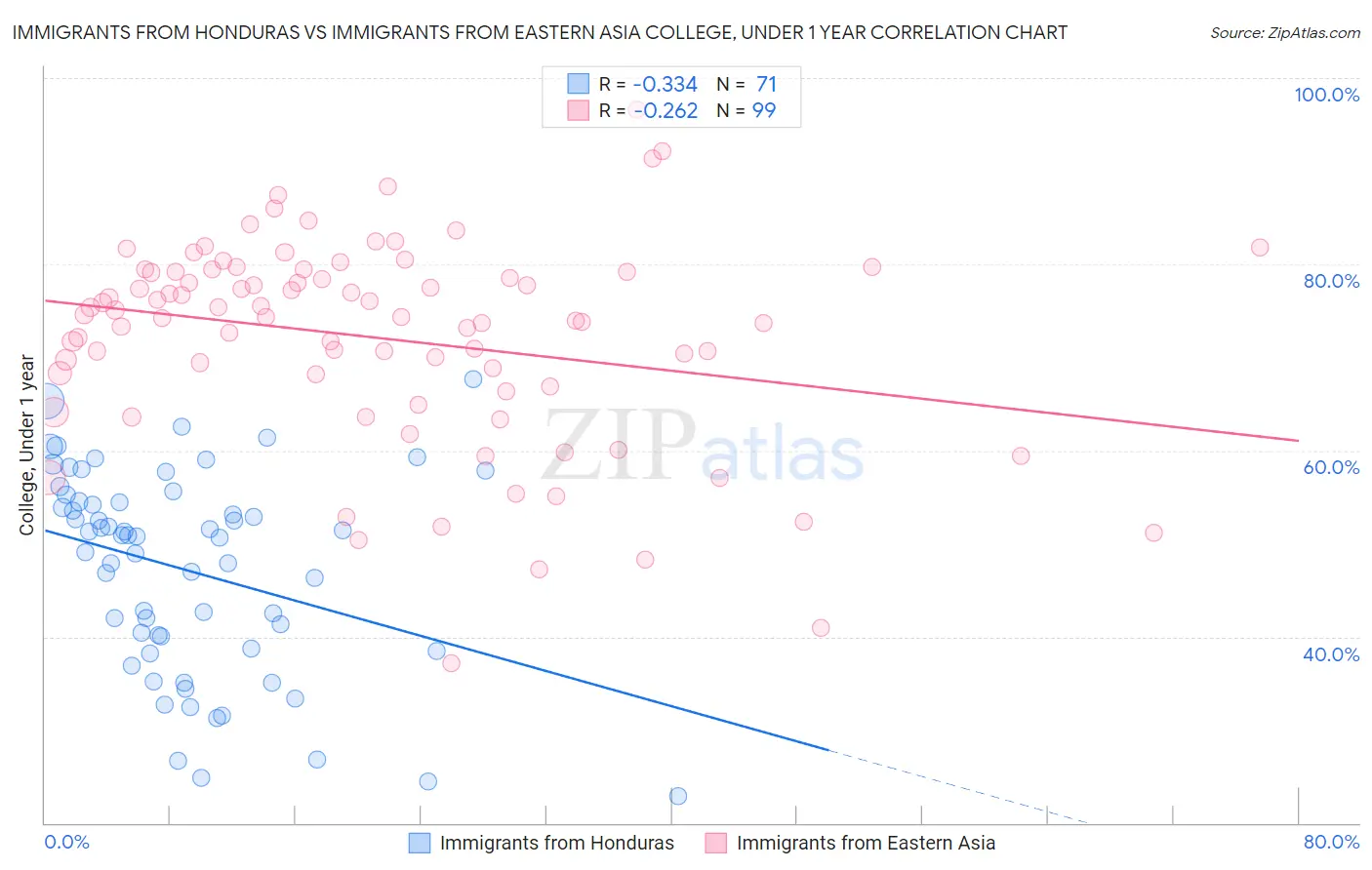 Immigrants from Honduras vs Immigrants from Eastern Asia College, Under 1 year