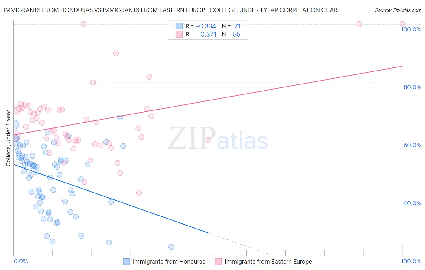 Immigrants from Honduras vs Immigrants from Eastern Europe College, Under 1 year