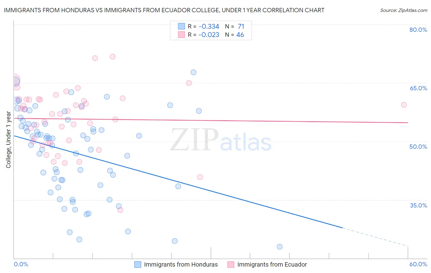 Immigrants from Honduras vs Immigrants from Ecuador College, Under 1 year