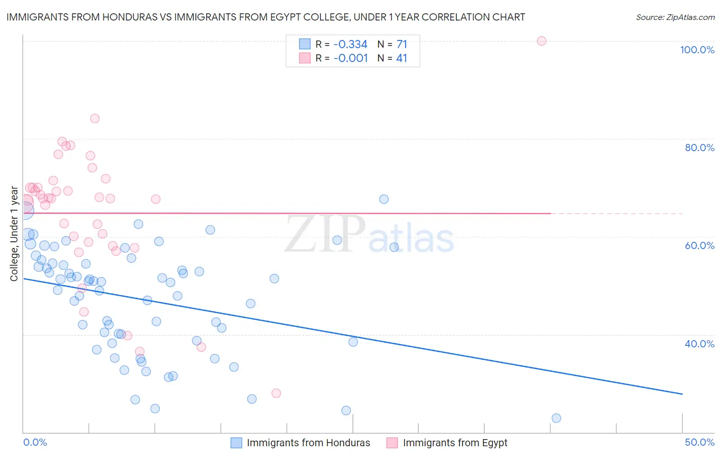 Immigrants from Honduras vs Immigrants from Egypt College, Under 1 year