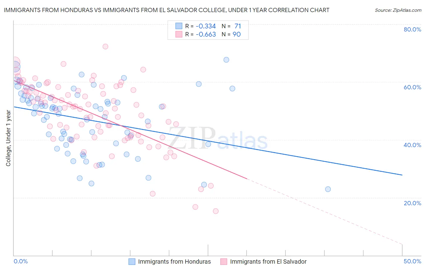 Immigrants from Honduras vs Immigrants from El Salvador College, Under 1 year