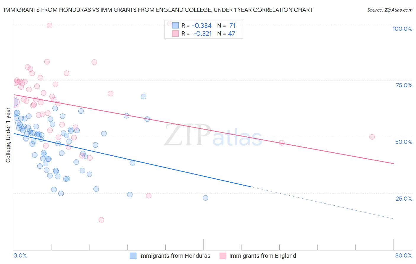 Immigrants from Honduras vs Immigrants from England College, Under 1 year