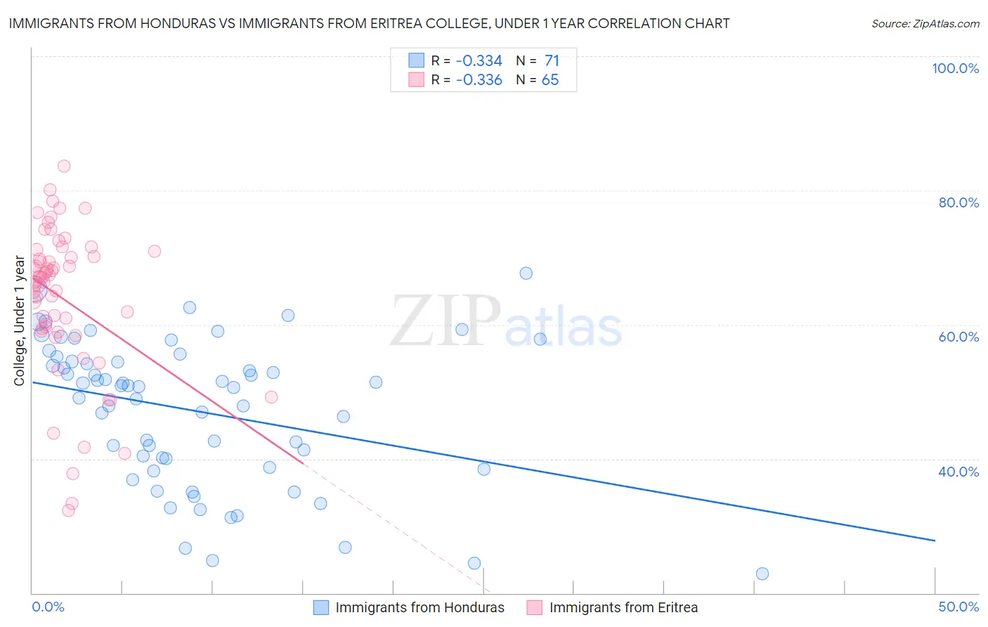 Immigrants from Honduras vs Immigrants from Eritrea College, Under 1 year