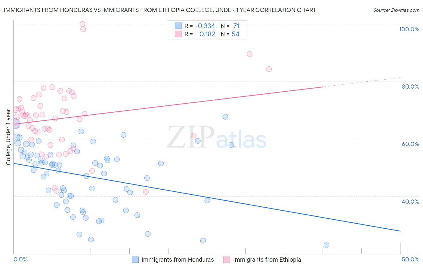 Immigrants from Honduras vs Immigrants from Ethiopia College, Under 1 year