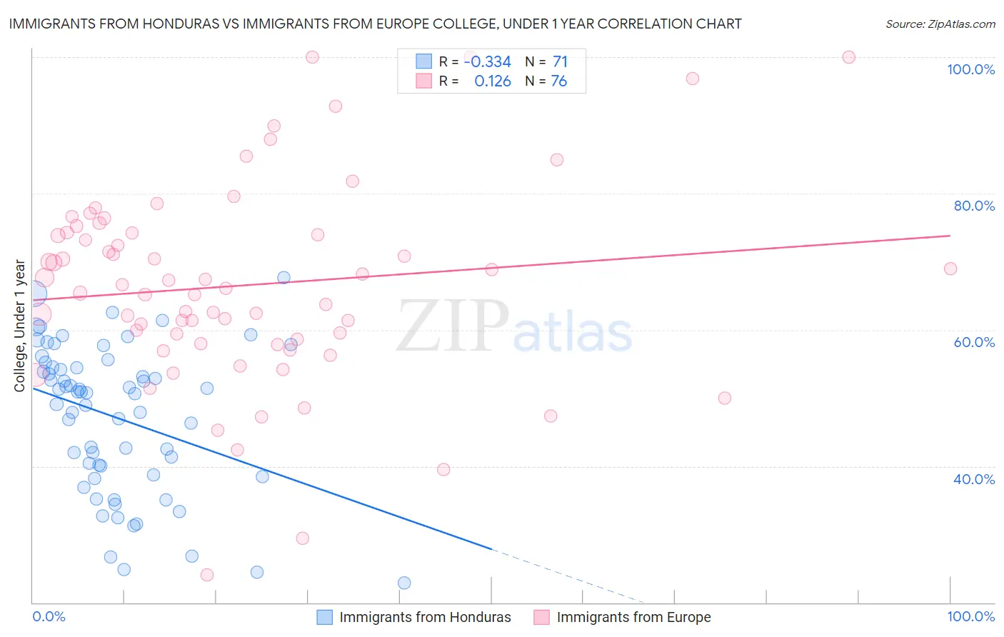 Immigrants from Honduras vs Immigrants from Europe College, Under 1 year