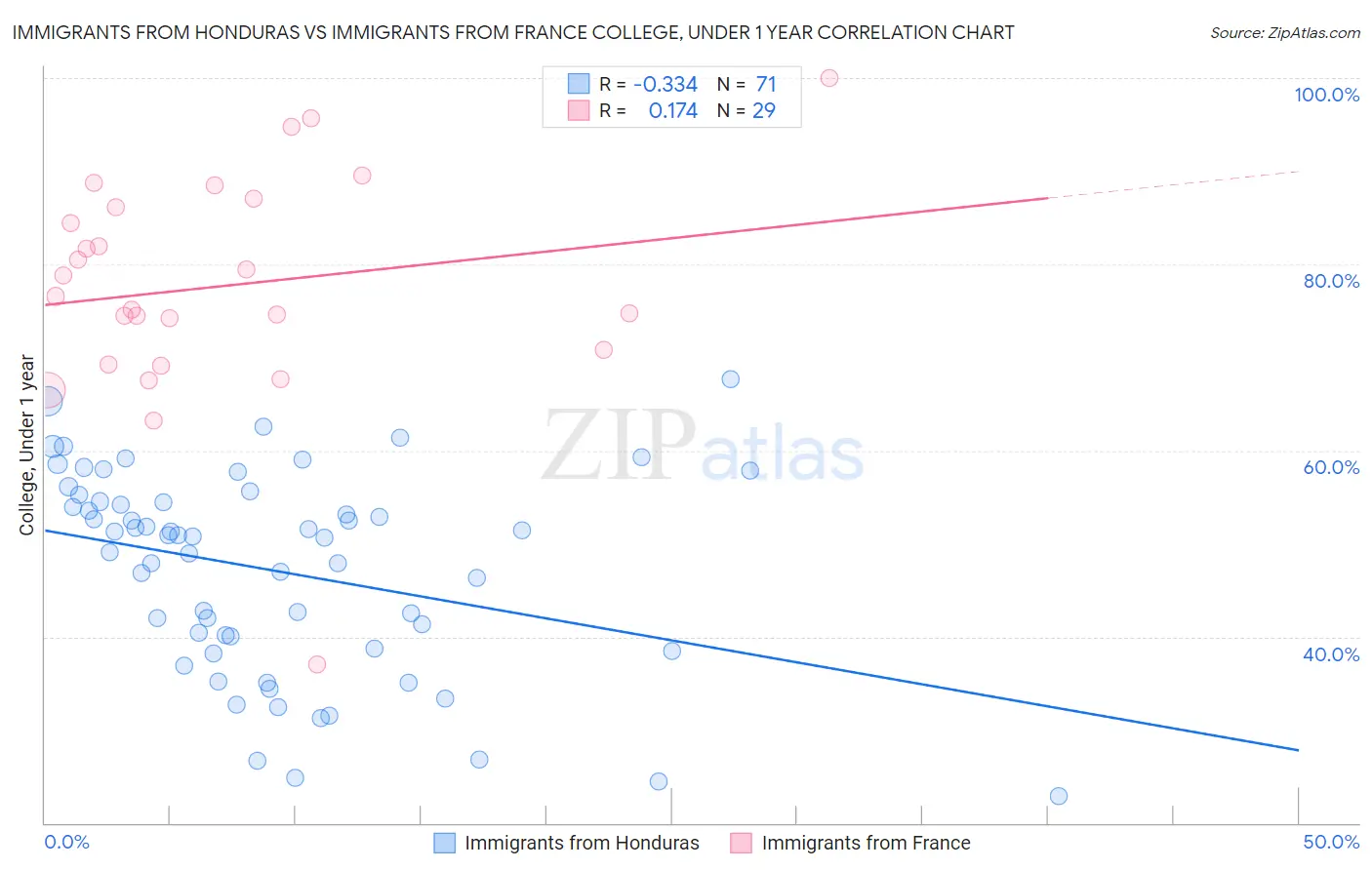 Immigrants from Honduras vs Immigrants from France College, Under 1 year