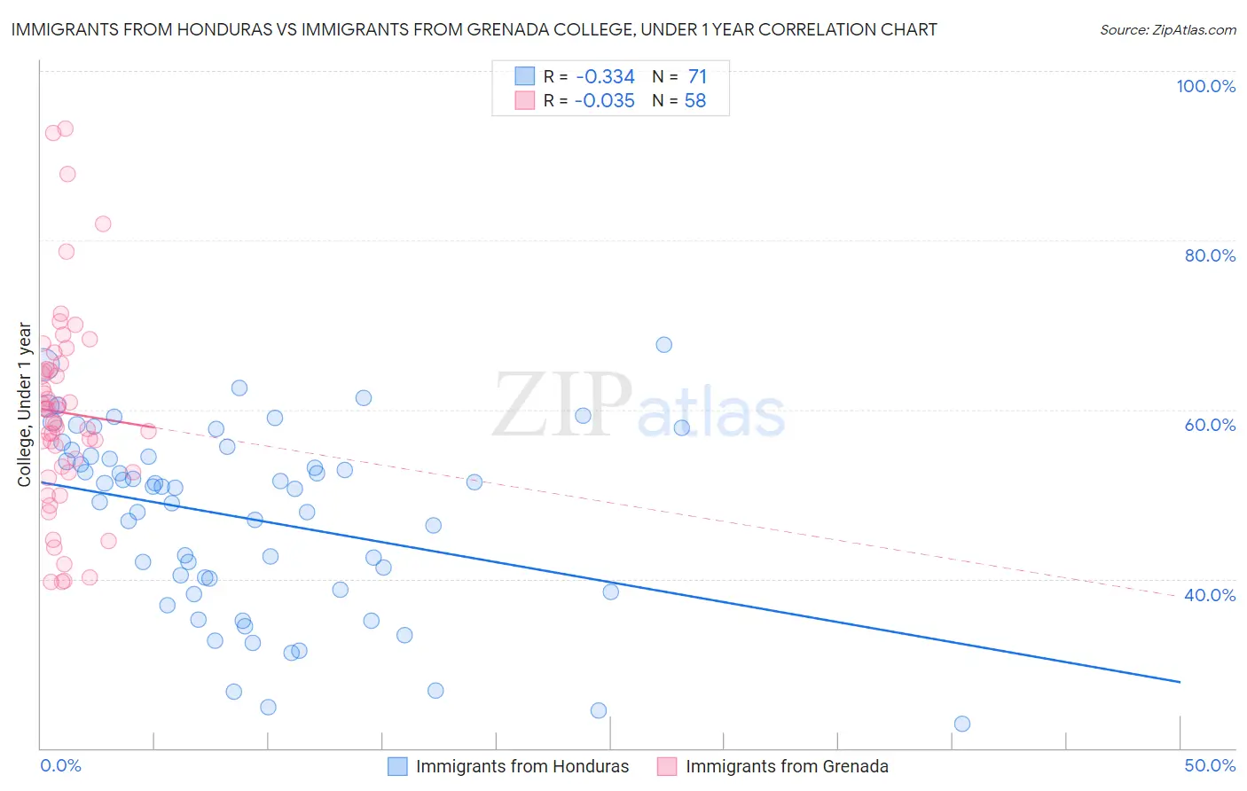 Immigrants from Honduras vs Immigrants from Grenada College, Under 1 year