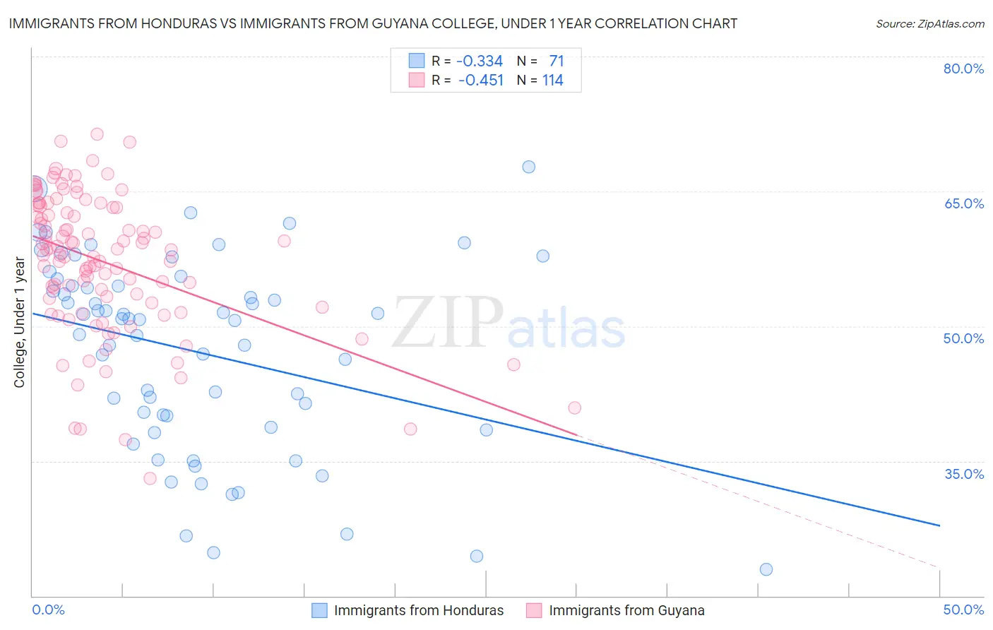 Immigrants from Honduras vs Immigrants from Guyana College, Under 1 year