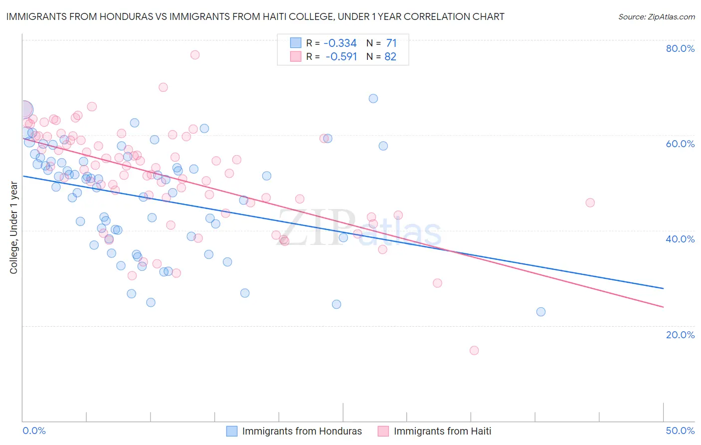 Immigrants from Honduras vs Immigrants from Haiti College, Under 1 year