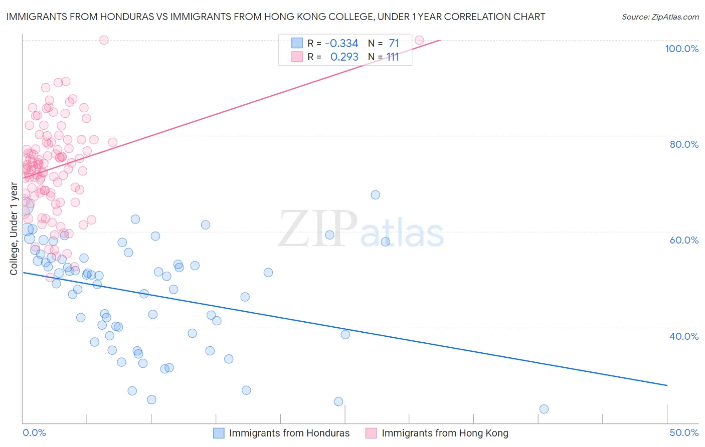 Immigrants from Honduras vs Immigrants from Hong Kong College, Under 1 year