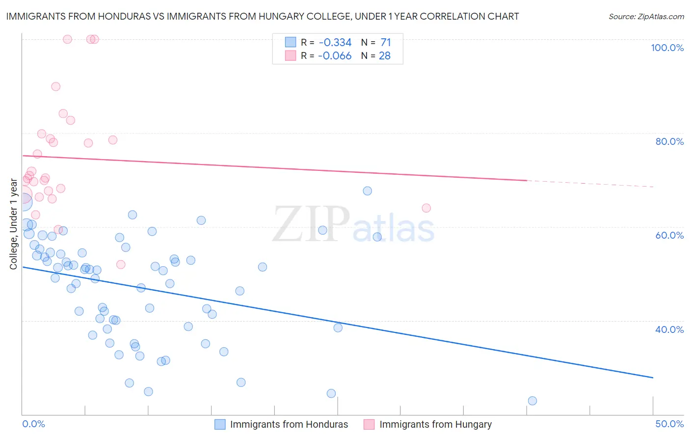 Immigrants from Honduras vs Immigrants from Hungary College, Under 1 year