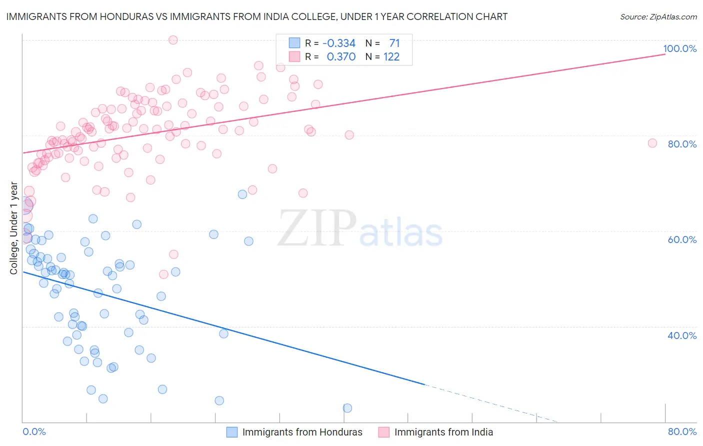 Immigrants from Honduras vs Immigrants from India College, Under 1 year