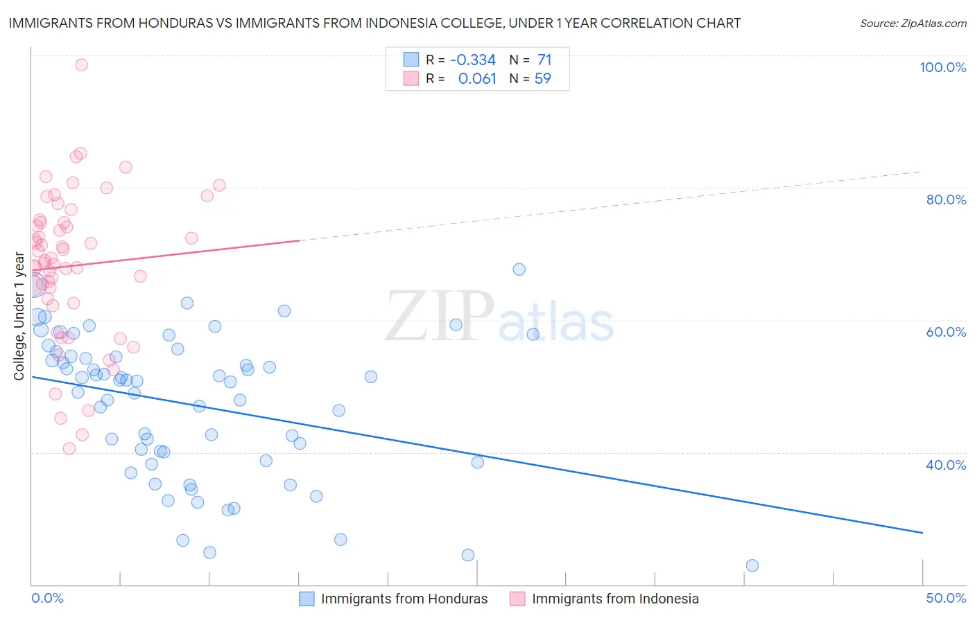 Immigrants from Honduras vs Immigrants from Indonesia College, Under 1 year