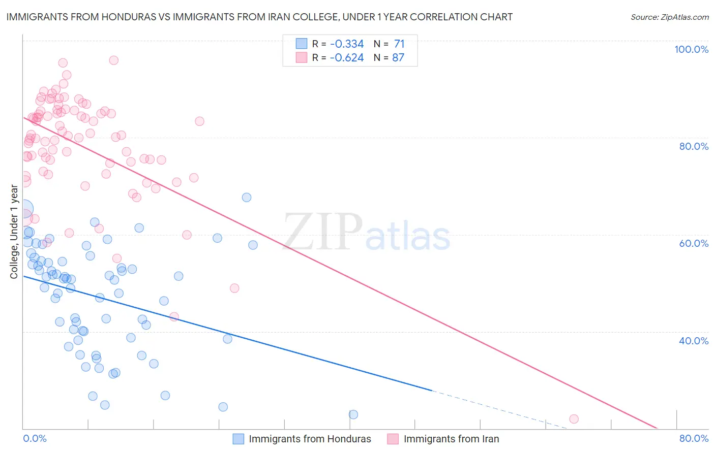Immigrants from Honduras vs Immigrants from Iran College, Under 1 year