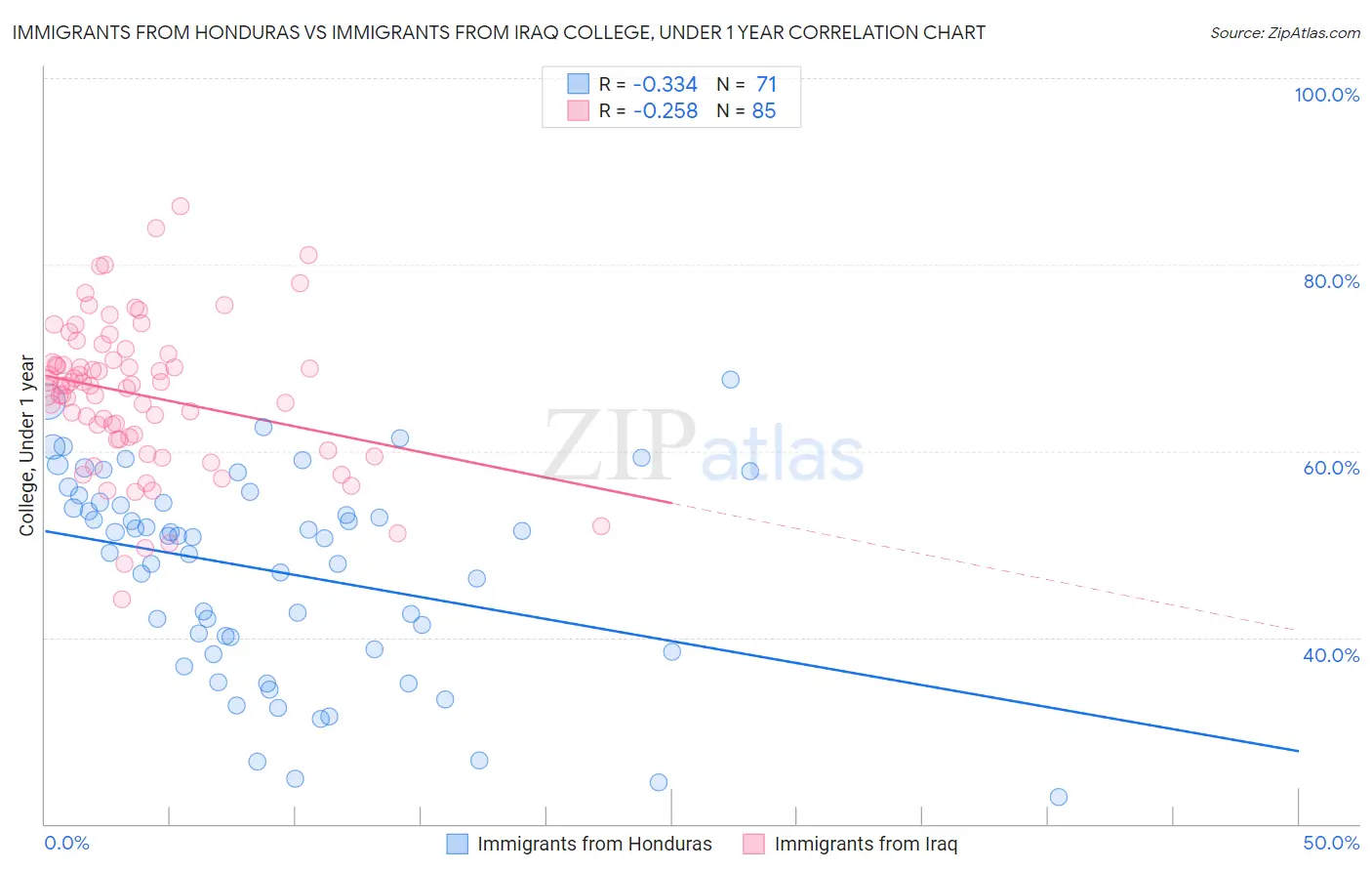 Immigrants from Honduras vs Immigrants from Iraq College, Under 1 year