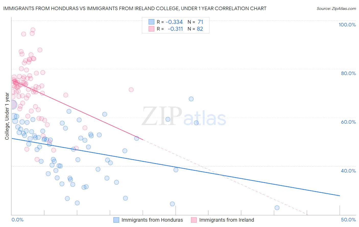 Immigrants from Honduras vs Immigrants from Ireland College, Under 1 year