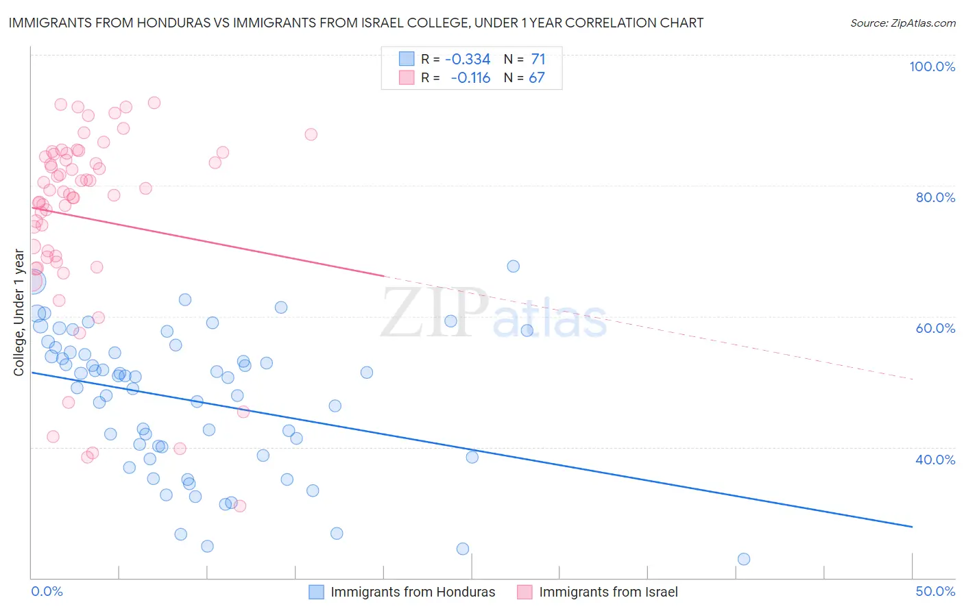 Immigrants from Honduras vs Immigrants from Israel College, Under 1 year