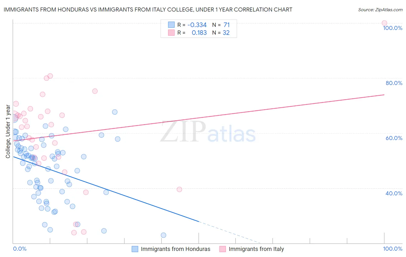 Immigrants from Honduras vs Immigrants from Italy College, Under 1 year