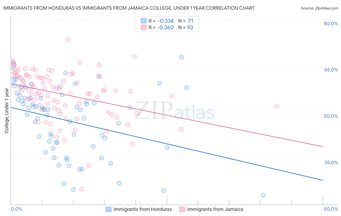 Immigrants from Honduras vs Immigrants from Jamaica College, Under 1 year
