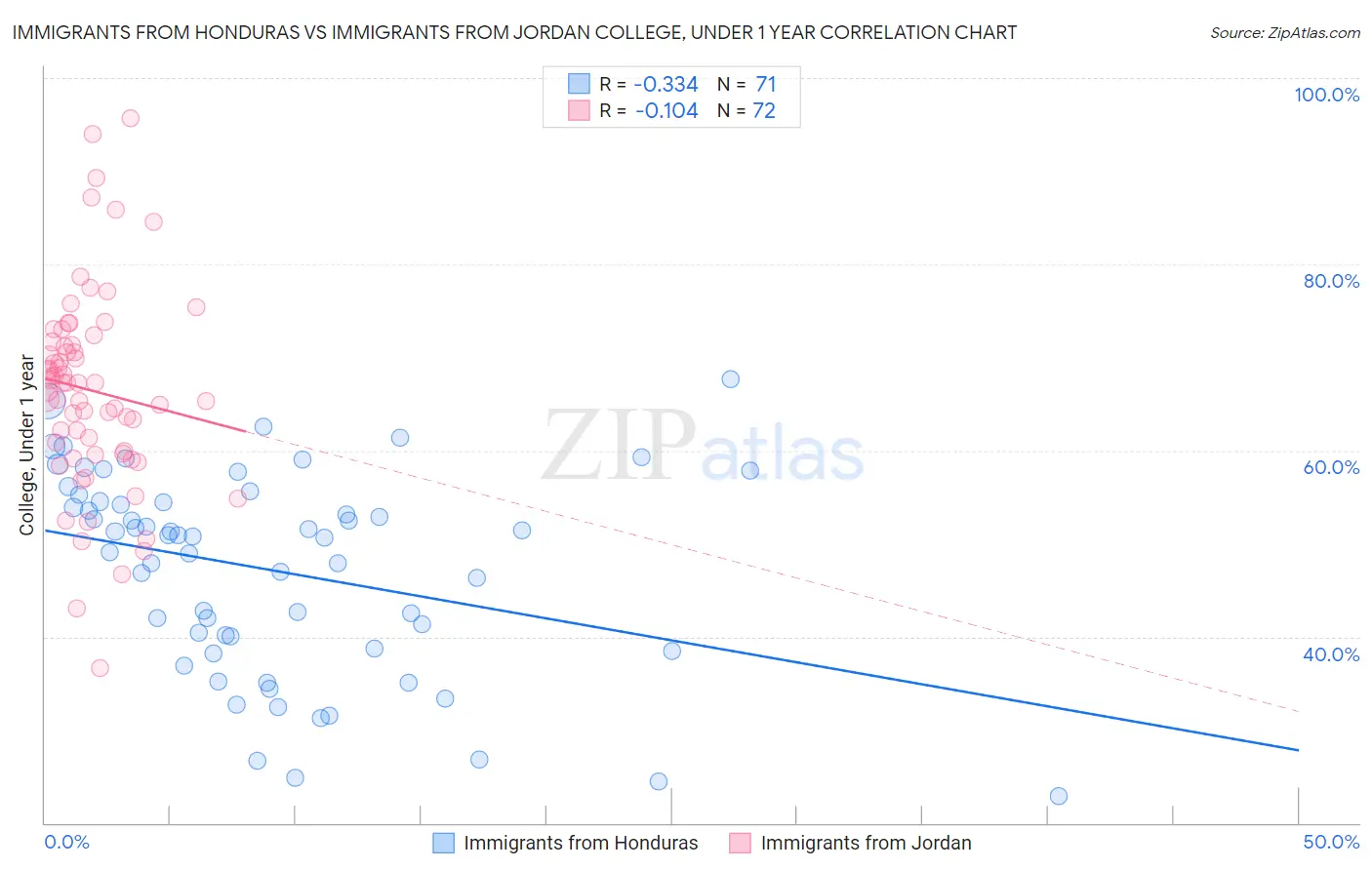 Immigrants from Honduras vs Immigrants from Jordan College, Under 1 year