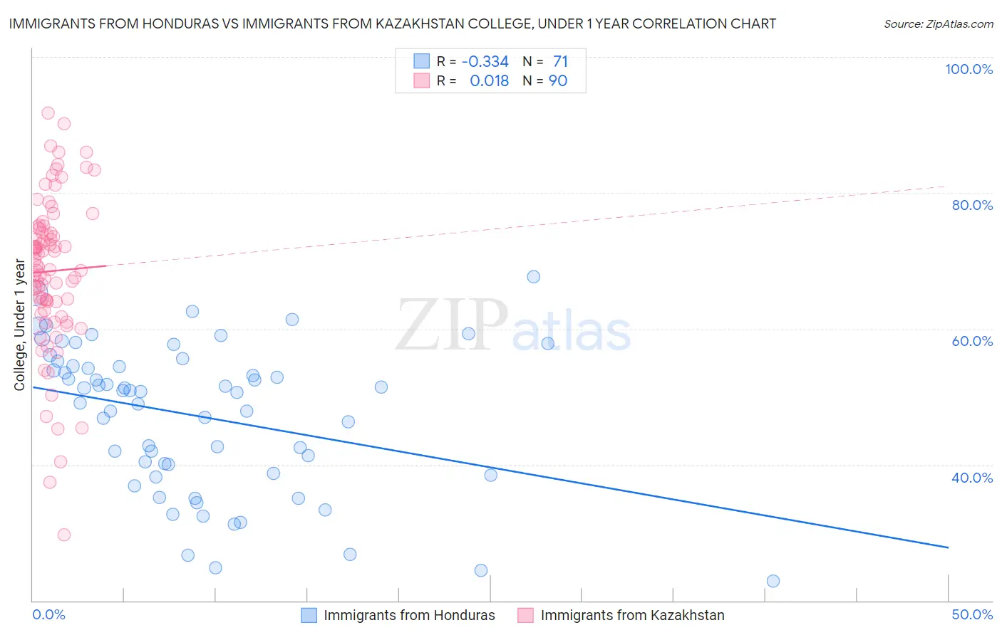 Immigrants from Honduras vs Immigrants from Kazakhstan College, Under 1 year