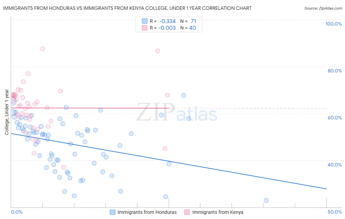 Immigrants from Honduras vs Immigrants from Kenya College, Under 1 year