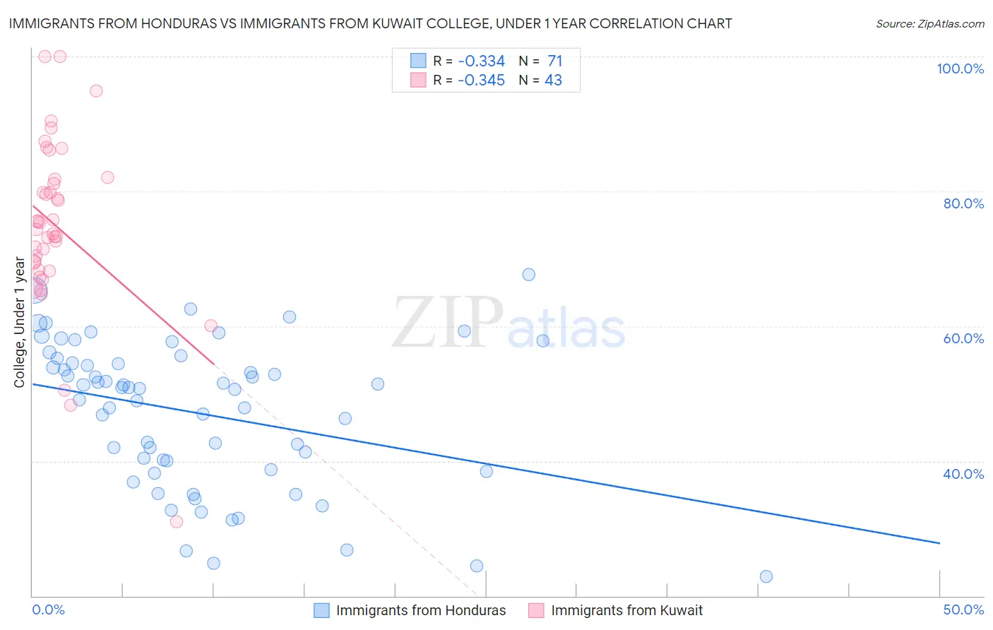 Immigrants from Honduras vs Immigrants from Kuwait College, Under 1 year