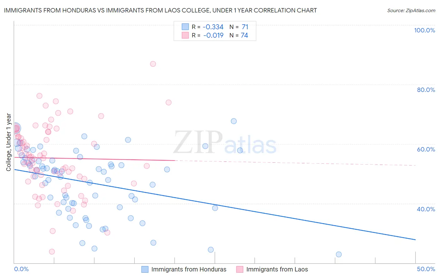 Immigrants from Honduras vs Immigrants from Laos College, Under 1 year