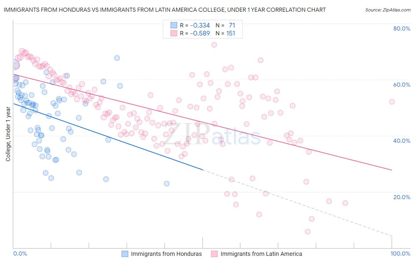 Immigrants from Honduras vs Immigrants from Latin America College, Under 1 year