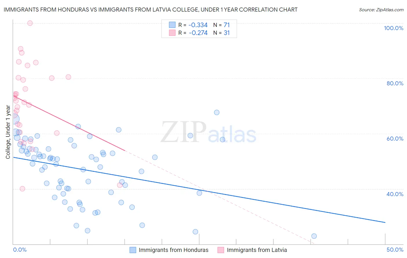 Immigrants from Honduras vs Immigrants from Latvia College, Under 1 year