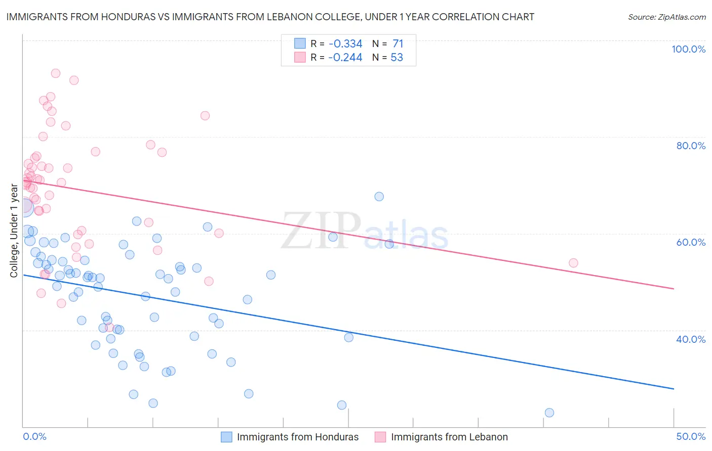 Immigrants from Honduras vs Immigrants from Lebanon College, Under 1 year