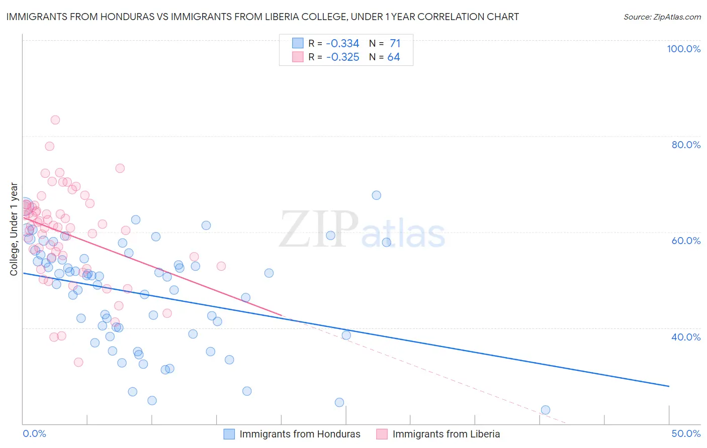 Immigrants from Honduras vs Immigrants from Liberia College, Under 1 year