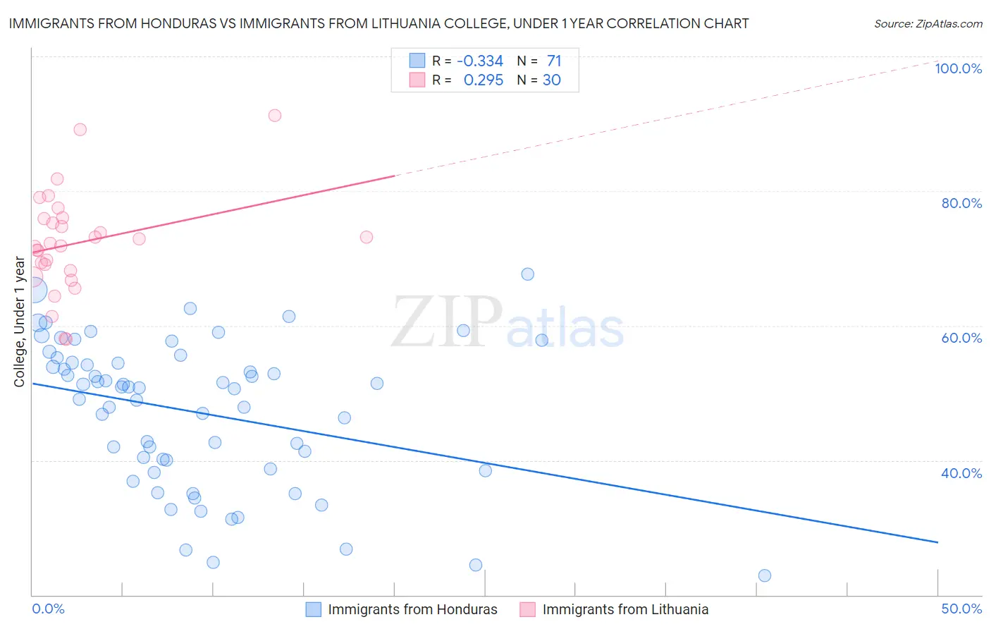 Immigrants from Honduras vs Immigrants from Lithuania College, Under 1 year