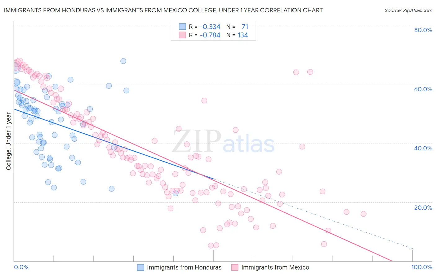 Immigrants from Honduras vs Immigrants from Mexico College, Under 1 year