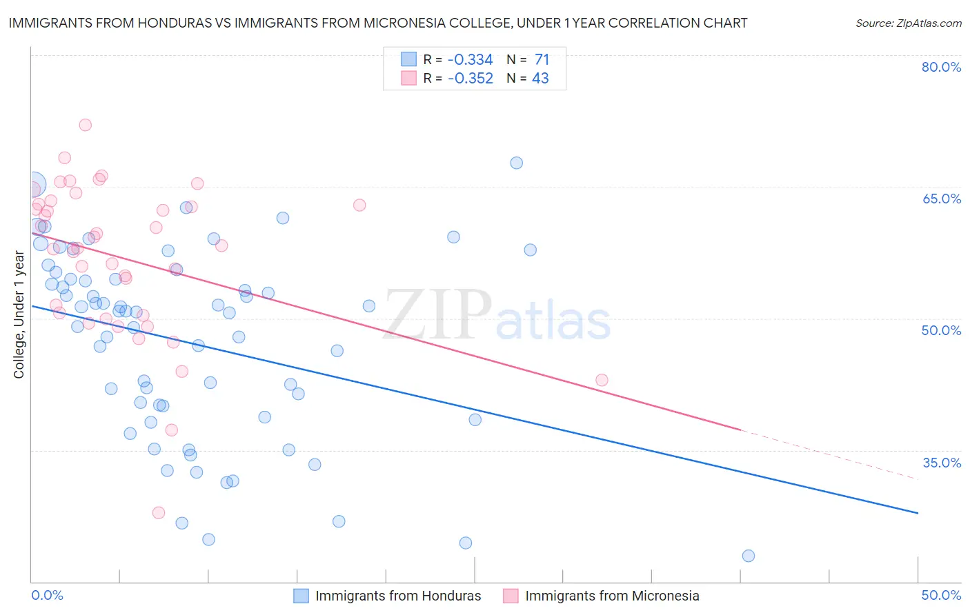 Immigrants from Honduras vs Immigrants from Micronesia College, Under 1 year