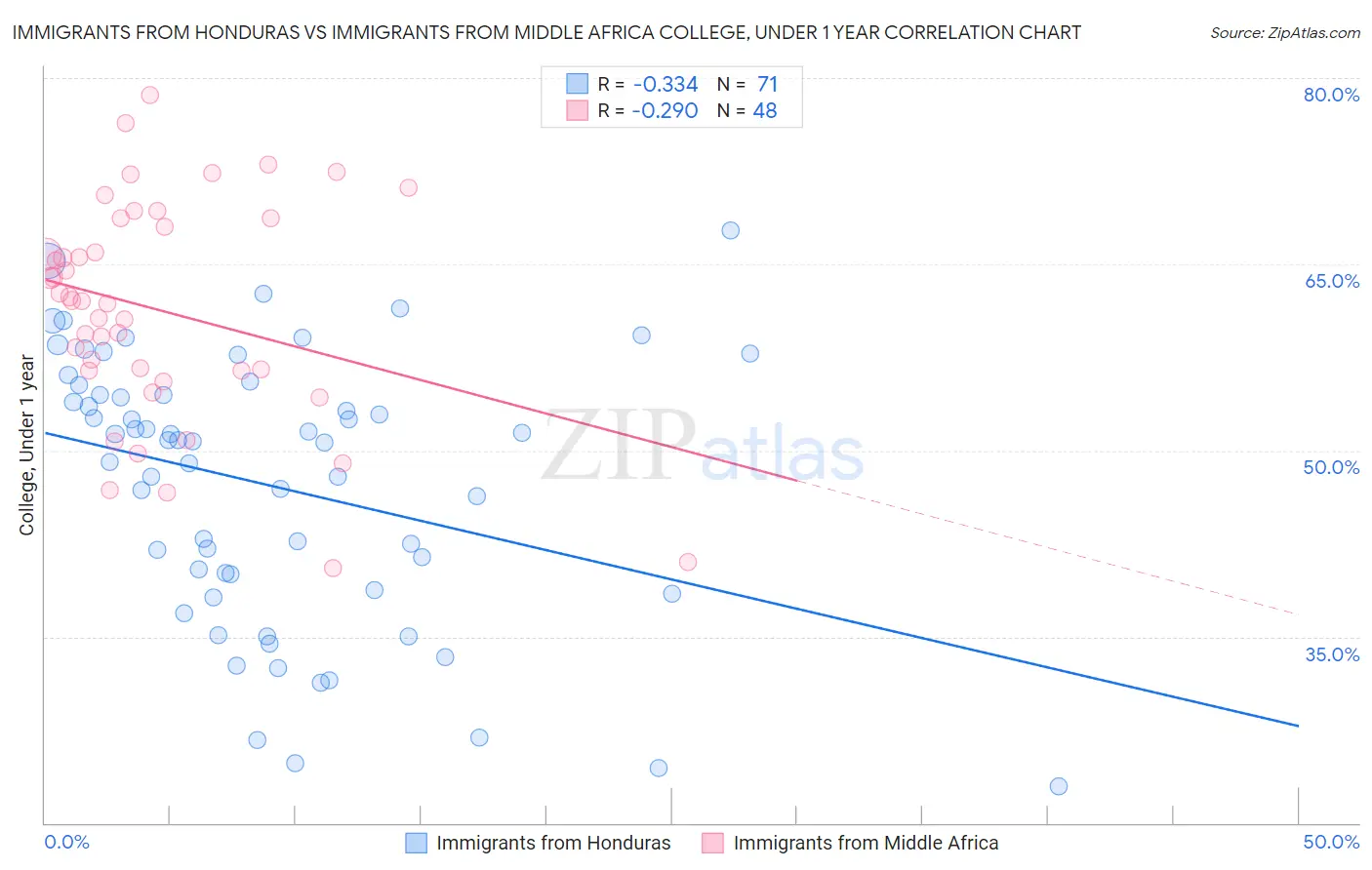 Immigrants from Honduras vs Immigrants from Middle Africa College, Under 1 year
