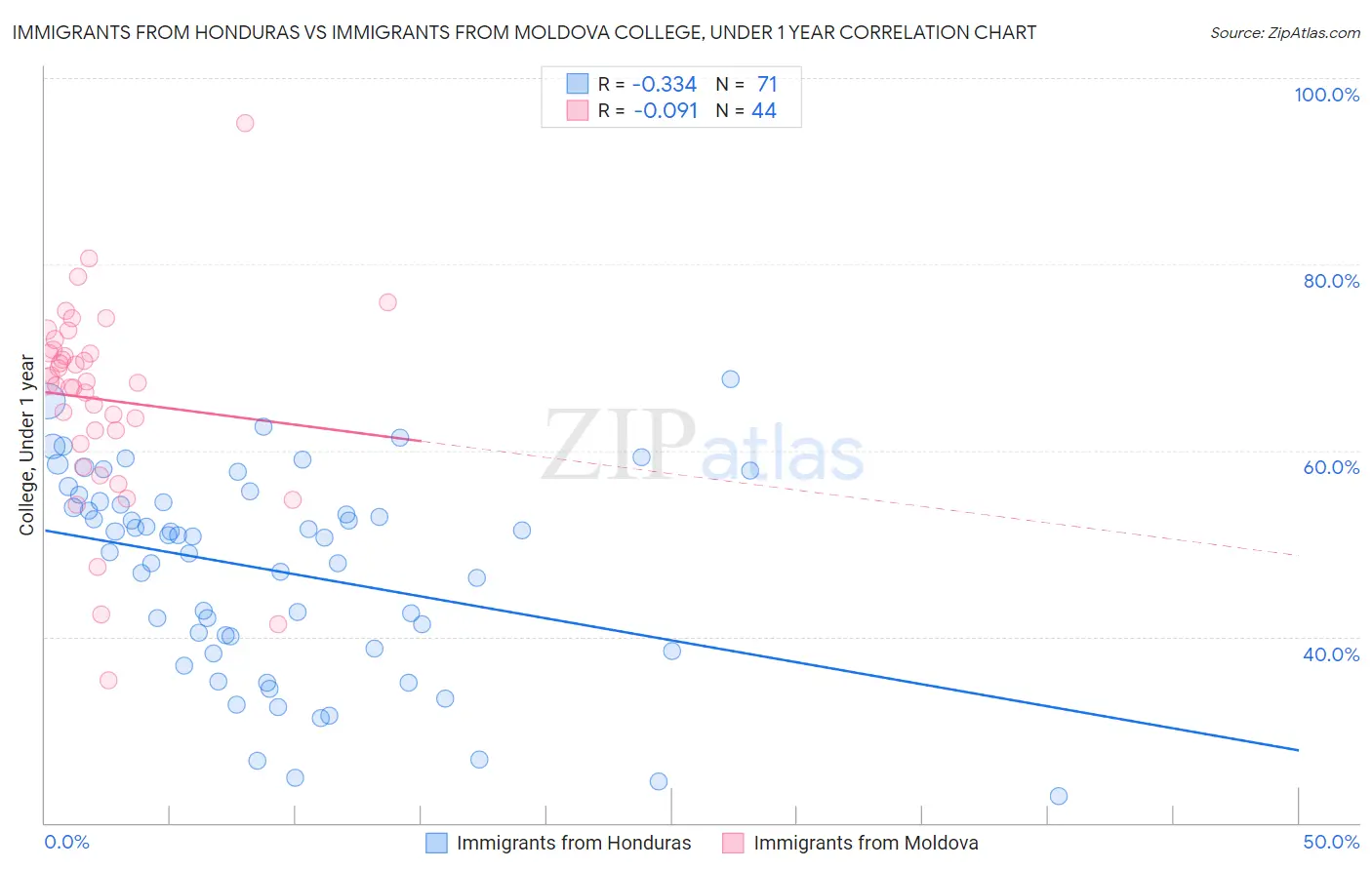 Immigrants from Honduras vs Immigrants from Moldova College, Under 1 year