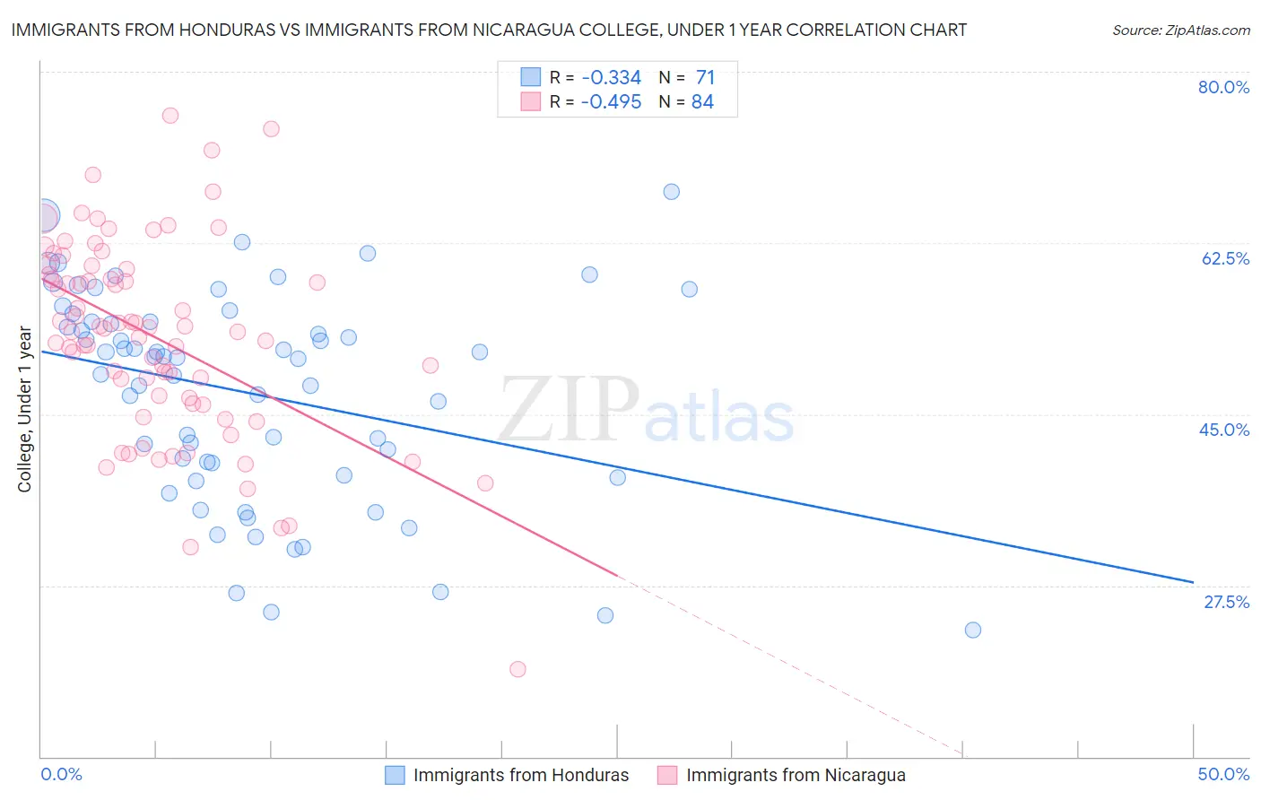 Immigrants from Honduras vs Immigrants from Nicaragua College, Under 1 year