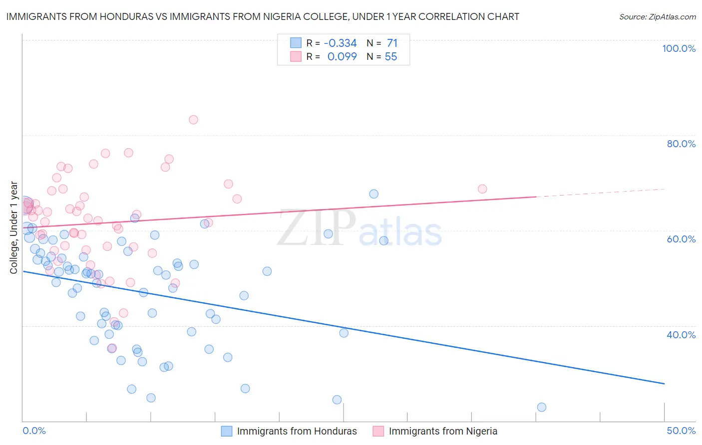 Immigrants from Honduras vs Immigrants from Nigeria College, Under 1 year