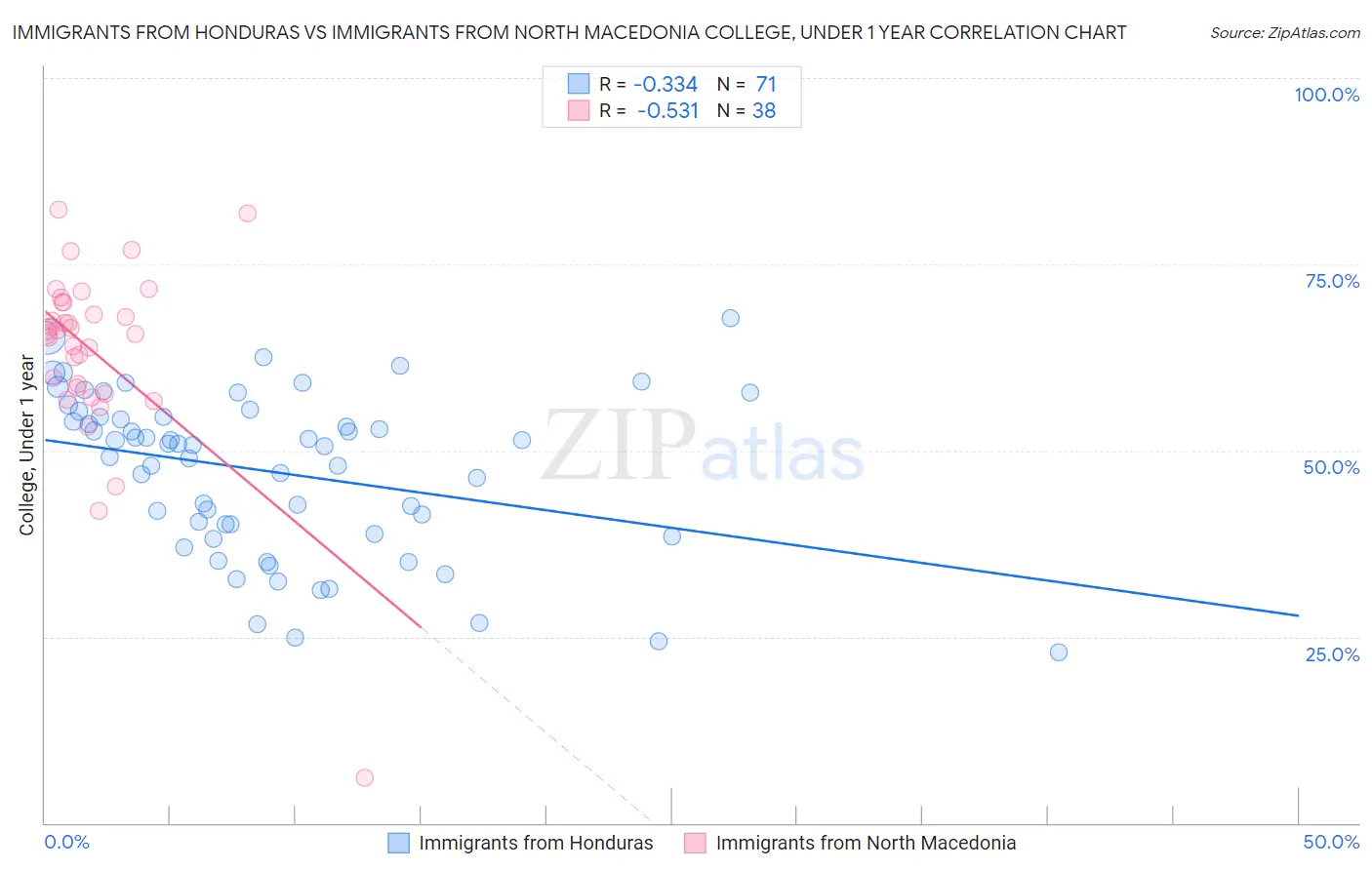 Immigrants from Honduras vs Immigrants from North Macedonia College, Under 1 year