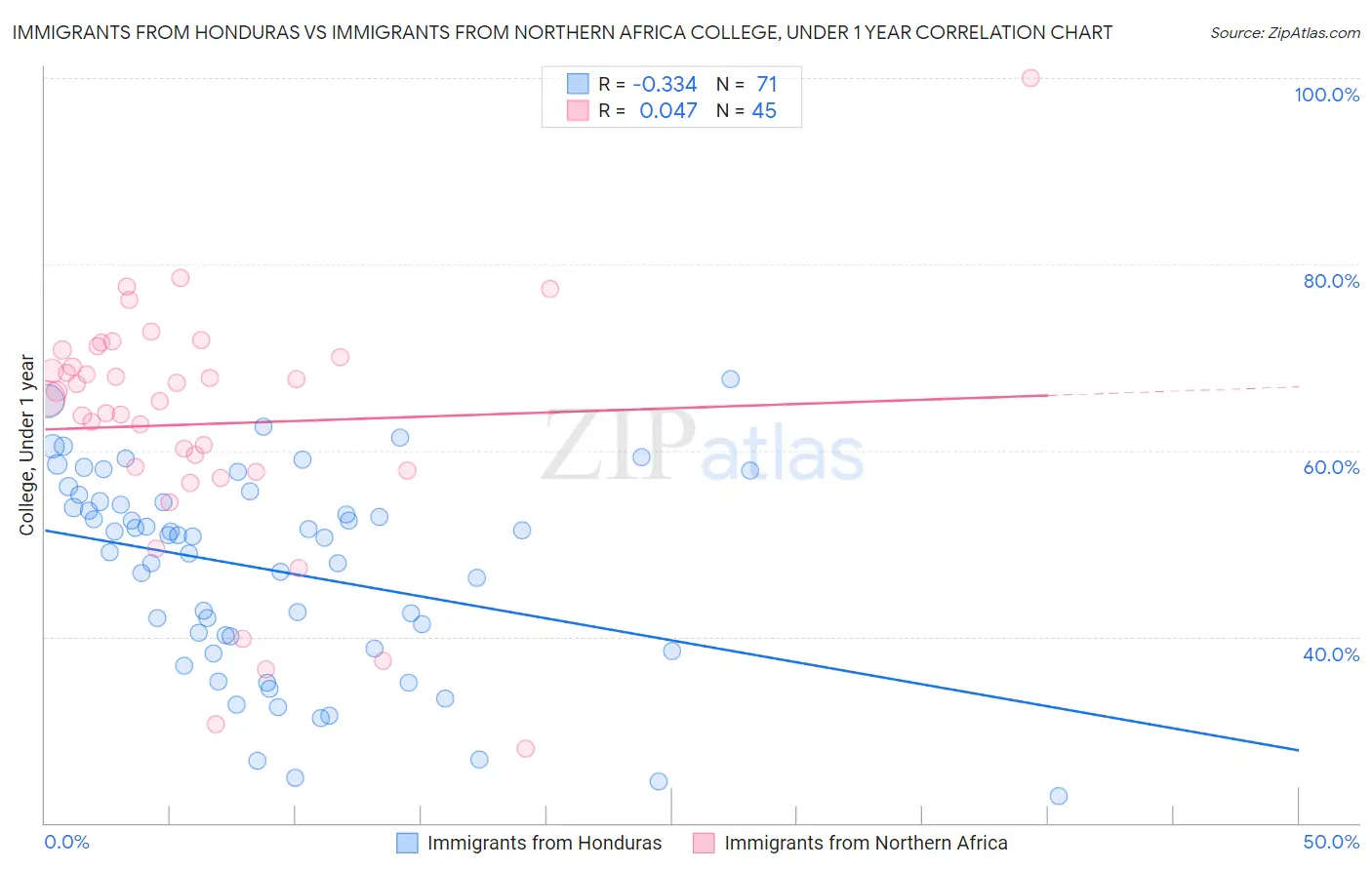 Immigrants from Honduras vs Immigrants from Northern Africa College, Under 1 year