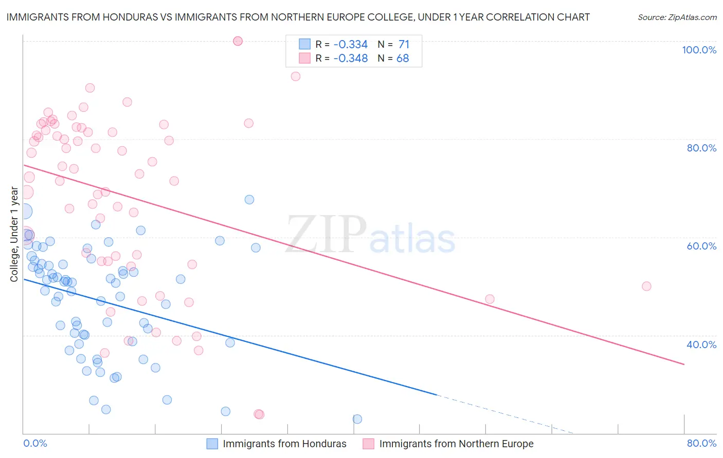 Immigrants from Honduras vs Immigrants from Northern Europe College, Under 1 year