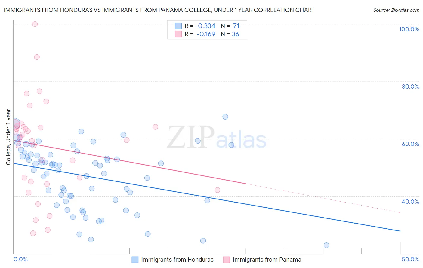 Immigrants from Honduras vs Immigrants from Panama College, Under 1 year