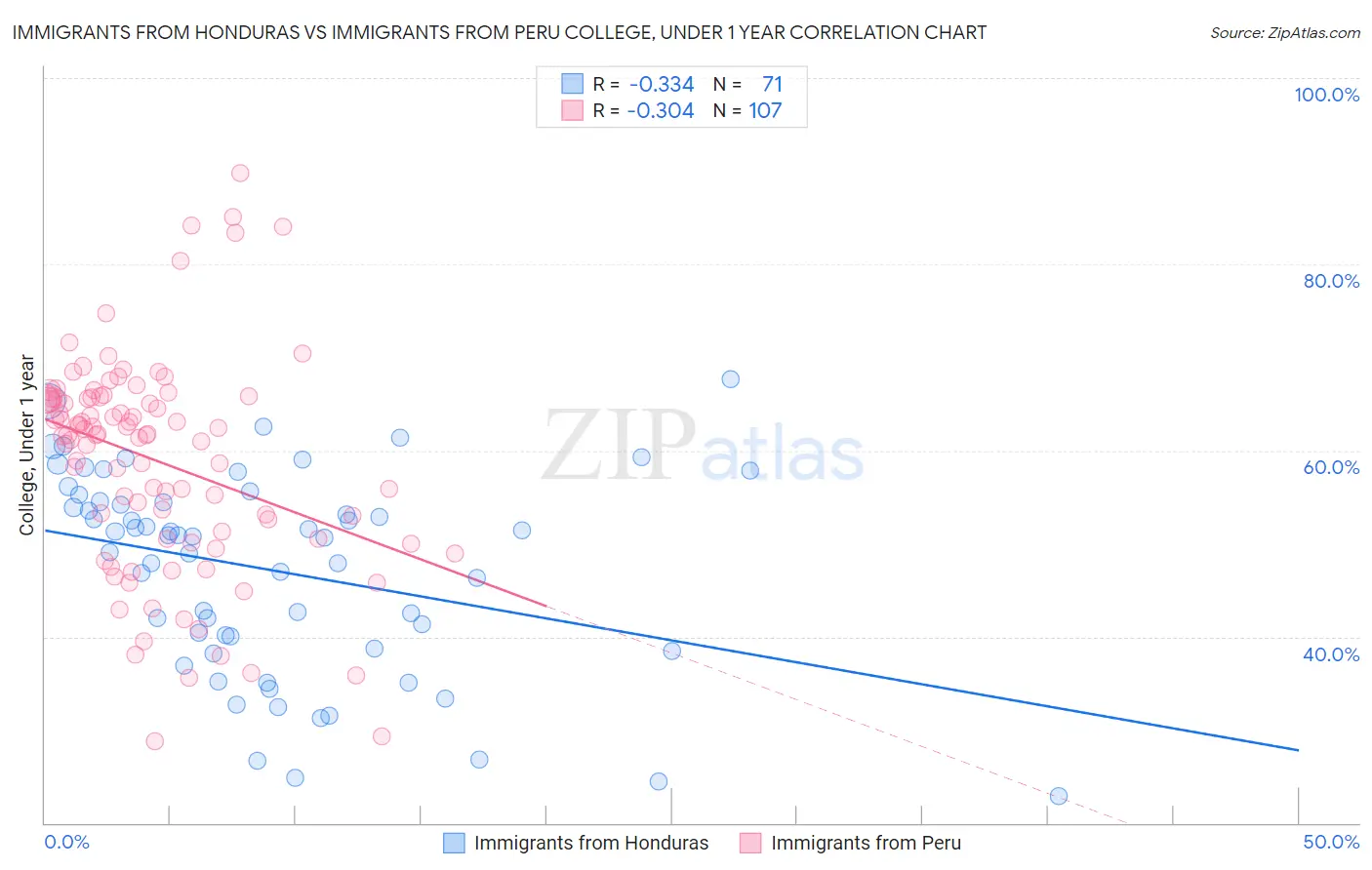 Immigrants from Honduras vs Immigrants from Peru College, Under 1 year