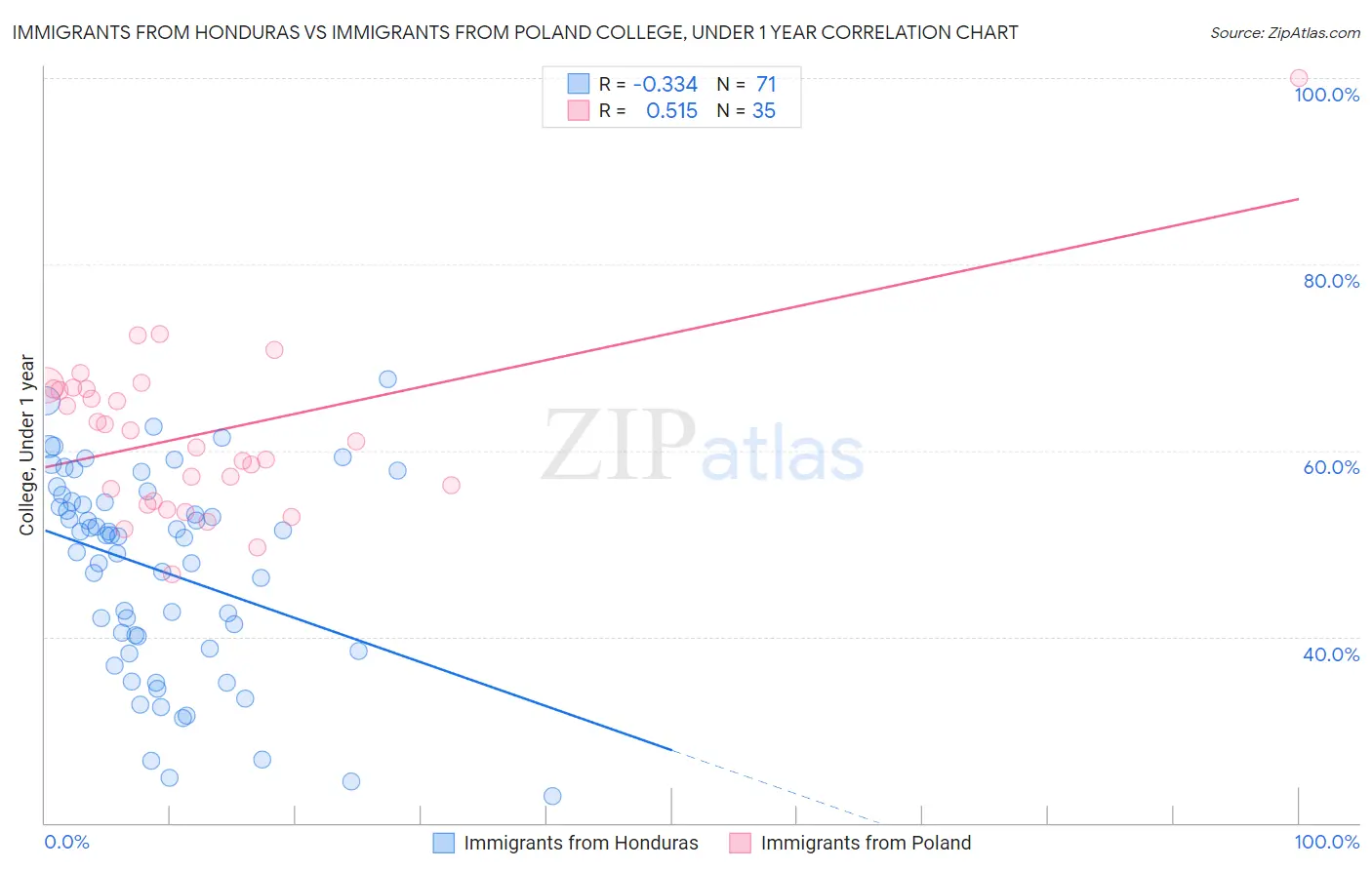 Immigrants from Honduras vs Immigrants from Poland College, Under 1 year