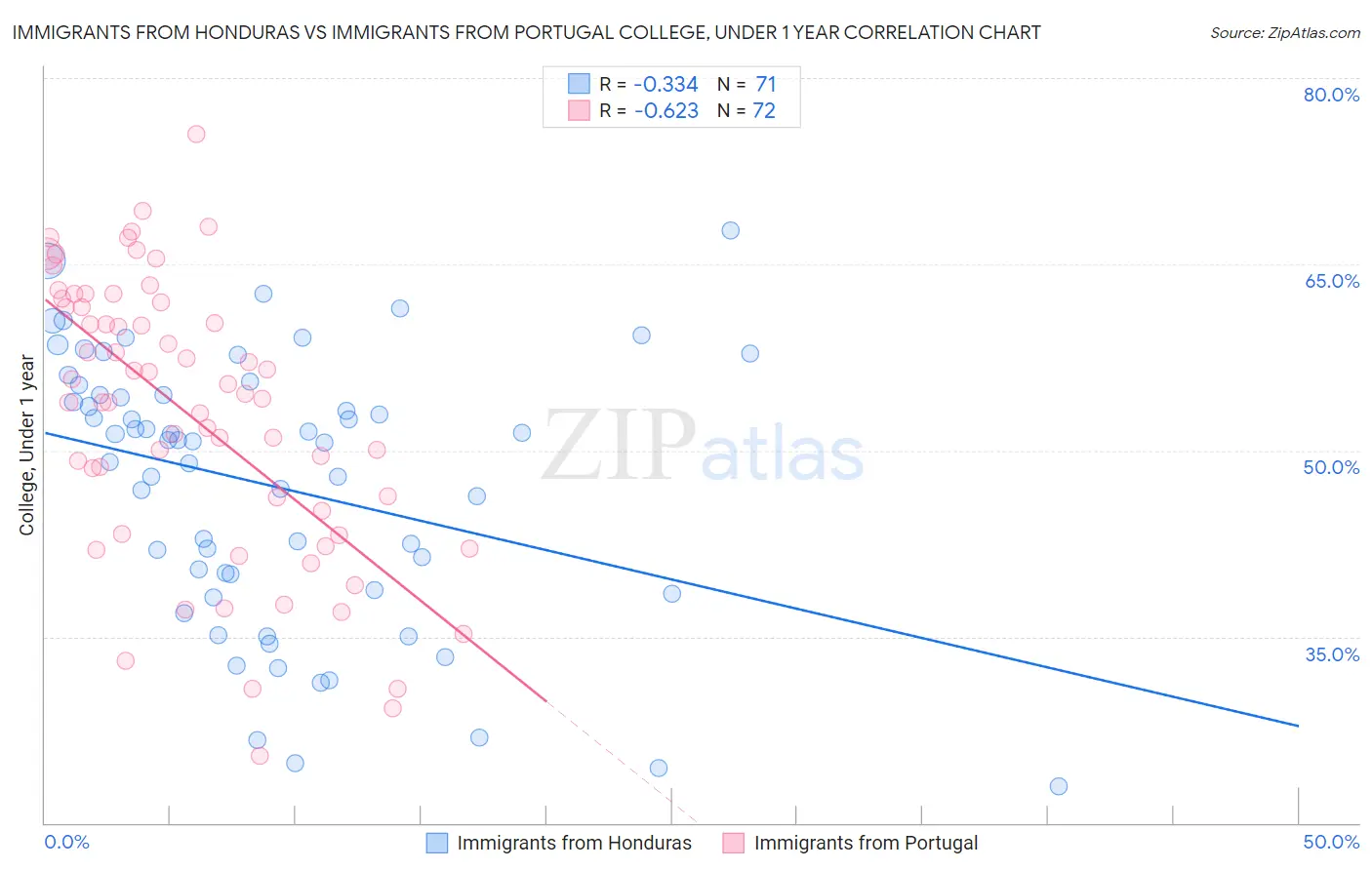 Immigrants from Honduras vs Immigrants from Portugal College, Under 1 year
